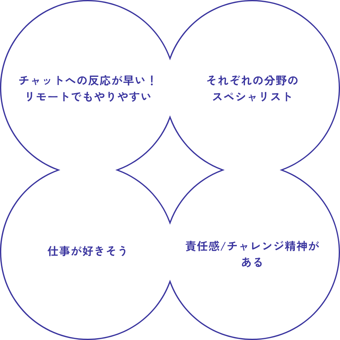 チャットへの反応が早い！リモートでもやりやすい、それぞれの分野のスペシャリスト、仕事が好きそう、責任感/チャレンジ精神がある
