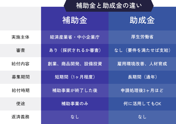 補助金と助成金の違い