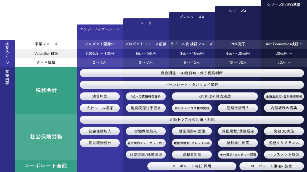 スタートアップにおける各フェーズでのコーポレート支援