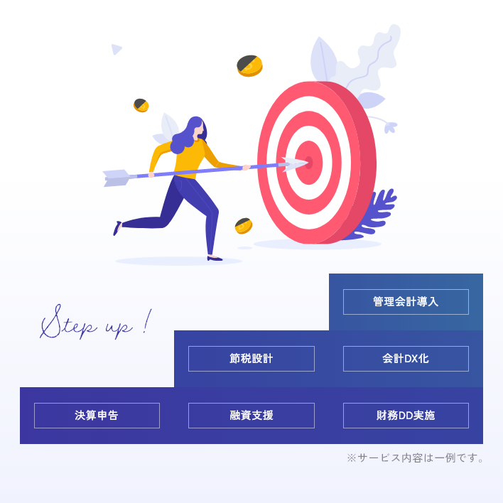 決算申告や融資支援をはじめ、節税設計や会計DX化など、フェーズに沿ったサービスを提供します。