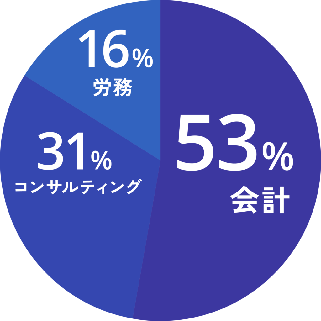 コンダクトの主な支援領域、53%が会計、31%がコンサルティング、16%が労務となっている。