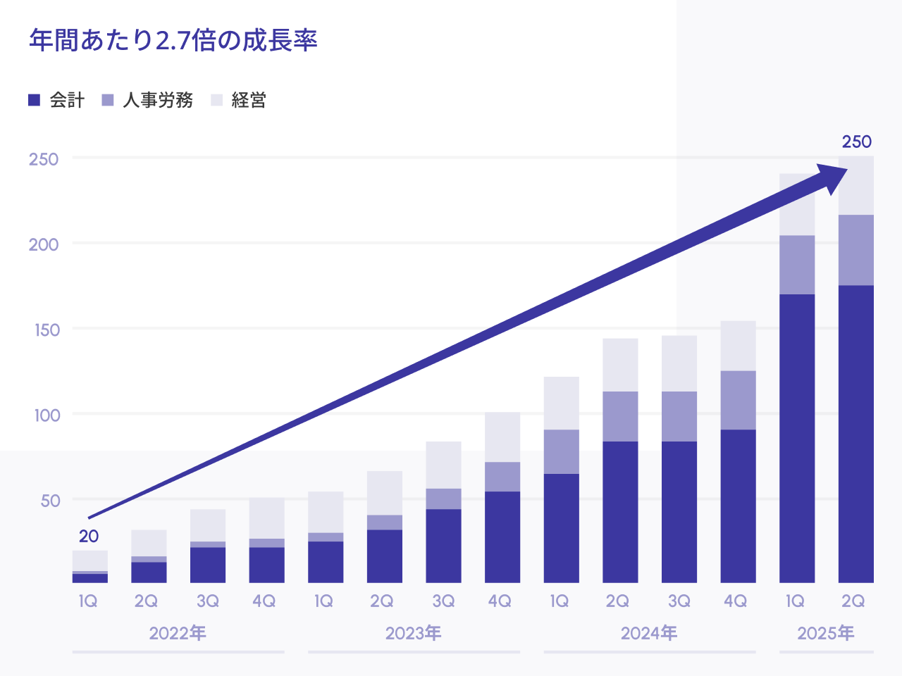 年間あたり2.7倍の成長率。会計・人事労務・経営の積み上げ棒グラフ（2022年〜2025年）