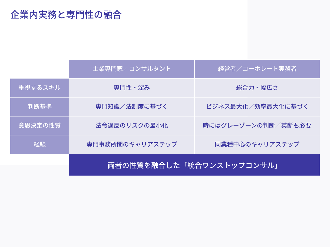 企業内実務と専門性の融合。士業専門家と経営者・コーポレート実務者の比較表